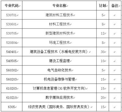 2016年河北建材职业技术学院单独考试招生征集计划的通知_技校新闻